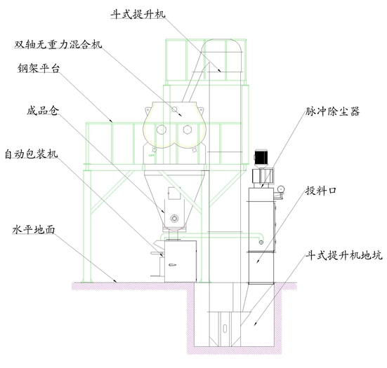 半自動(dòng)有機(jī)保溫砂漿生產(chǎn)線(xiàn)生產(chǎn)工藝